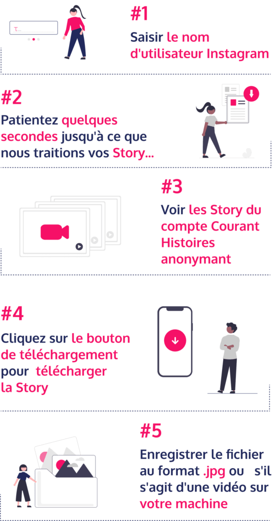 Infographie en 5 étapes pour télécharger anonymement des stories Instagram : saisie du nom d’utilisateur, attente, visualisation, téléchargement et enregistrement
