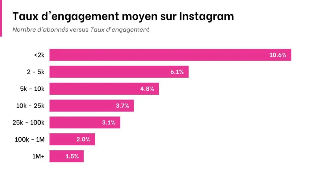 Graphique en barres du taux d’engagement moyen sur Instagram selon la taille du compte : < 2 000 abonnés – 10,6 %, 2 000–5 000 – 6,1 %, 5 000–10 000 – 4,8 %, 10 000–25 000 – 3,7 %, 25 000–100 000 – 3,1 %, 100 000–1 M – 2,0 %, > 1 M – 1,5 % » width= »1024&Prime; height= »576&Prime;></figure><div><figure></figure></div><p>Ce chiffre représente le pourcentage d’interaction entre les abonnés et les publications d’un compte. Un taux d’engagement considéré comme faible se situe en dessous de cette fourchette, indiquant que le contenu peine à susciter l’intérêt de l’audience. Cela peut être dû à un manque de pertinence, de qualité ou de fréquence dans les publications.</p><p>À l’inverse, un taux d’engagement élevé, supérieur à 5%, indique <strong><mark style=